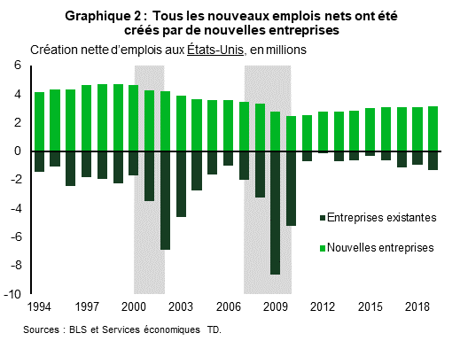 graphique 2: tous les nouveaux emplois nets ont ete crees par de nouvelles enterprises
