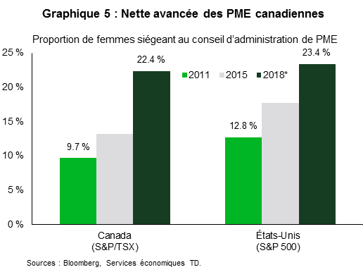 Chart 5: Canadian small firms makae significant advancements