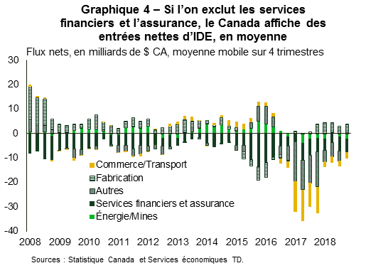 Chart 4: Stripping out finance insurance, Canada has had net FDI inflows on average
