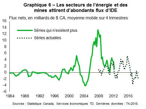 Chart 6: Energy/mining sectors have been significant FDI magnets
