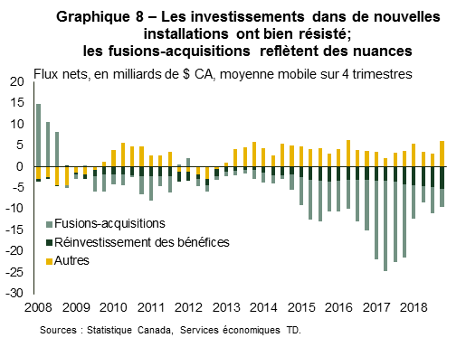 Chart 8: Greenfield investment has held up, M+A reflects nuances