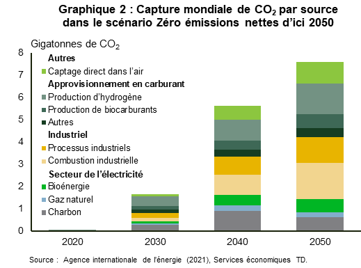 Le graphique 2 montre le captage mondial de CO2 par source dans le scénario visant la carboneutralité d’ici 2050. Le captage mondial de CO2 en gigatonnes passe de 0,4 en 2020 à 1,7 en 2030, à 5,6 en 2040 et à 7,6 en 2050. Les secteurs des produits industriels et de l’approvisionnement en carburant représentent la plus grande part du captage mondial, soit 37 % et 31 % respectivement, en 2050.