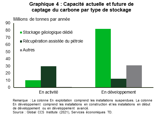 Le graphique 4 montre la capacité de captage de carbone, en millions de tonnes par année, des centrales aux étapes d’exploitation ou de développement par type de stockage. Parmi les centrales en exploitation, celles qui effectuent la récupération assistée de pétrole ont une capacité plus élevée, soit 29,8, que le stockage géologique, soit 10,1, tandis que du côté des centrales en développement, le stockage géologique a une capacité beaucoup plus élevée, soit 82,2, que la récupération assistée de pétrole, soit 12,4.