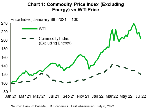 Chart 1 shows the commodity price index from January 2021 to June 2022 excluding energy products and the WTI price index. The price index is 100 on January 6th, 2021. WTI is increasingly higher than the WTI price index with the largest difference shown in the last month (From May to June 2022). WTI price index and Commodity index are both shown to have decreased up from its peak in June, while the WTI index is more elevated than the Commodity Index.