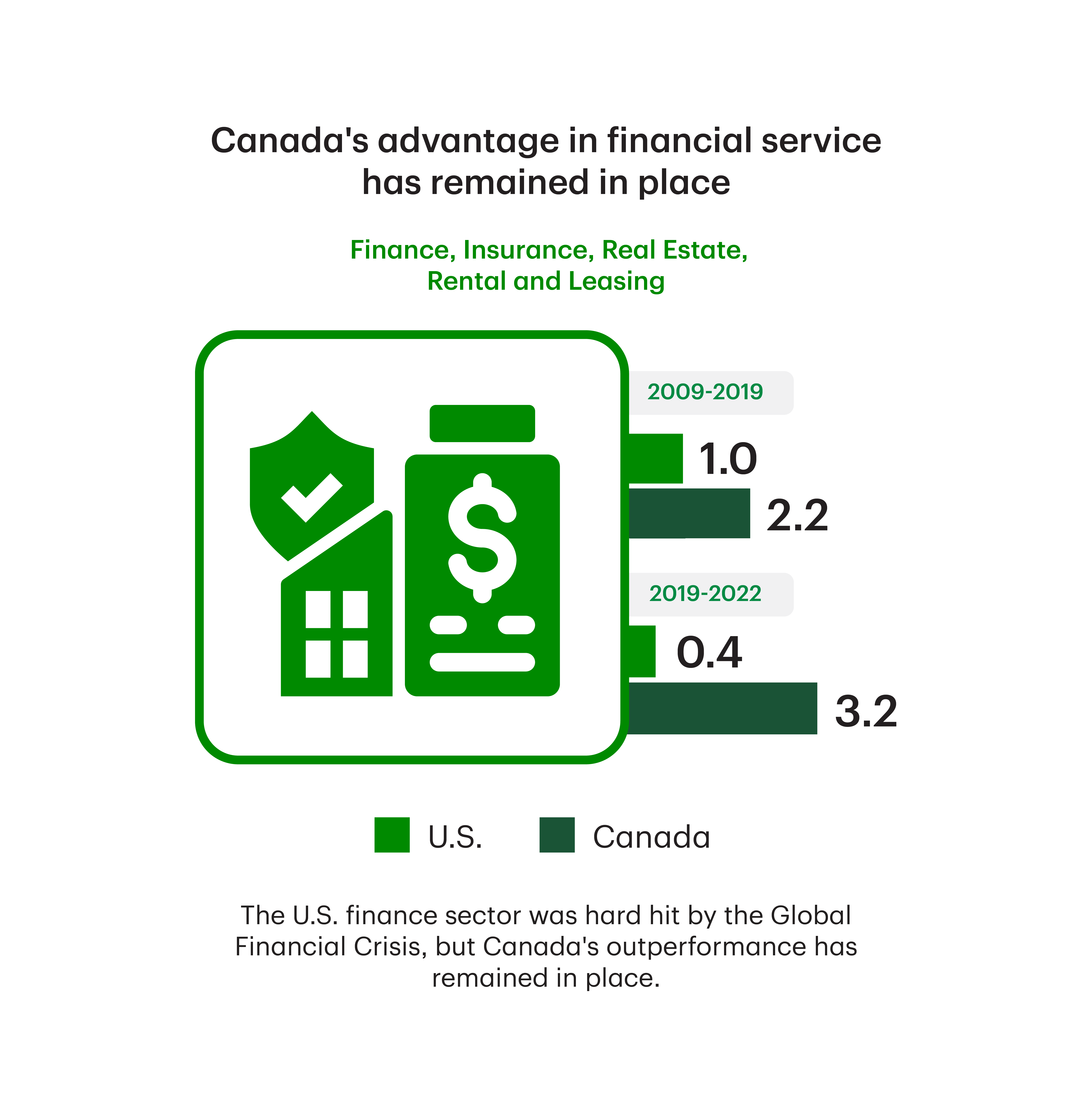 Canada's advantage in financial service productivity has remained in place through the post-pandemic period: The U.S. finance sector was hard hit by the Global Financial Crisis, but Canada's outperformance has remained in place