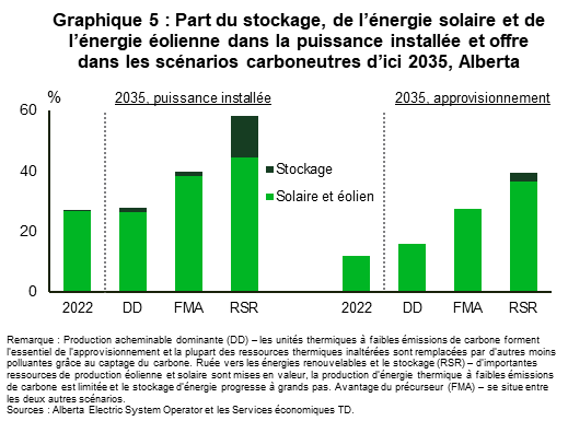 Le graphique 5 montre la part du stockage d’énergie et des énergies solaire et éolienne dans la puissance installée, et l’offre dans les scénarios carboneutres d’ici 2035 pour l’Alberta. Le stockage représente de 1,5 % à 14,0 % de la puissance installée et jusqu’à 2,8 % de l’offre d’ici 2035, selon le scénario, tandis que les énergies solaire et éolienne comptent pour 26 % à 44 % de la puissance installée et 16 % à 37 % de l’offre d’ici 2035. La part combinée du stockage et des énergies solaire et éolienne est plus élevée qu’en 2022 dans tous les scénarios de 2035, la part des énergies renouvelables et du stockage dans le scénario d’une ruée (RSR) étant environ le double de celle du scénario d’une production acheminable dominante (DD). Dans le scénario d’une production acheminable dominante (DD), les unités thermiques à faibles émissions de carbone forment l’essentiel de l’approvisionnement et la plupart des ressources thermiques inaltérées sont remplacées par d’autres moins polluantes grâce au captage du carbone. Dans le scénario d’une ruée vers les énergies renouvelables et le stockage (RSR), d’importantes ressources de production éolienne et solaire sont mises en valeur; la production d’énergie thermique à faibles émissions de carbone est limitée et le stockage d’énergie progresse à grands pas.