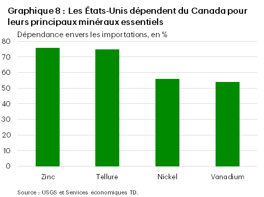 Le graphique 8 montre la dépendance des États-Unis à l'égard du Canada pour l'importation de quatre minéraux clés. Les États-Unis importent du Canada 76 % du zinc, 75 % du tellérium, 56 % du nickel et 54 % du vanadium.