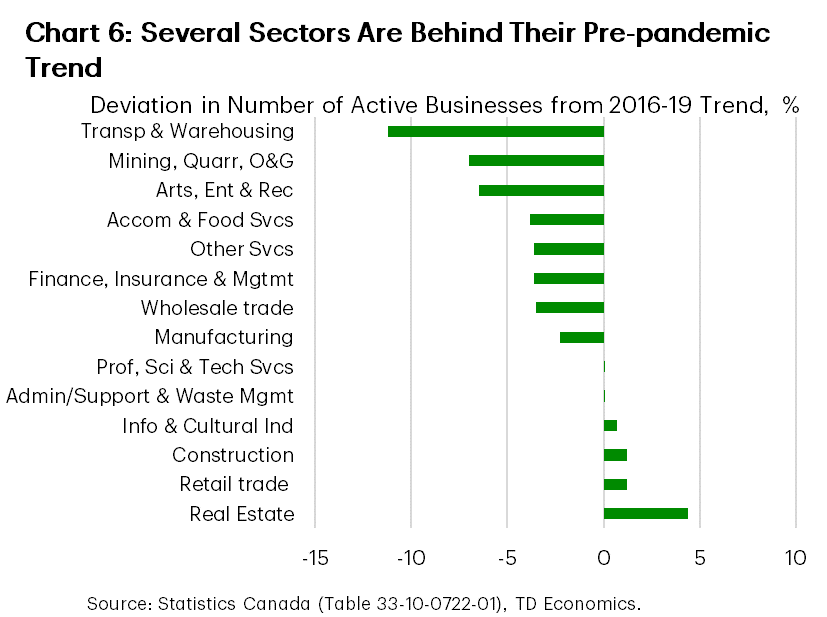 Chart 6 shows the deviation in the number of active businesses from their 2016-2019 trend across each industry. Across industries, the largest deviations from trend occur in transportation and warehousing (11.2%), mining, quarrying, oil, and gas (-7.0%), arts, entertainment, and recreation (-6.5%), accommodation and food services (-3.8%), and other services (-3.6%).