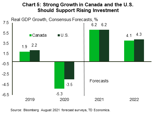 Chart 5 shows historical real GDP data for Canada and the U.S. in 2019 and 2020 alongside July consensus forecasts for economic growth for both countries in 2021 and 2022. The consensus is that economic growth will be strong in both countries, topping 6% in 2021 and 4% in 2022. This follows declines of 5.3% in Canada and 3.5% in the U.S. last year.