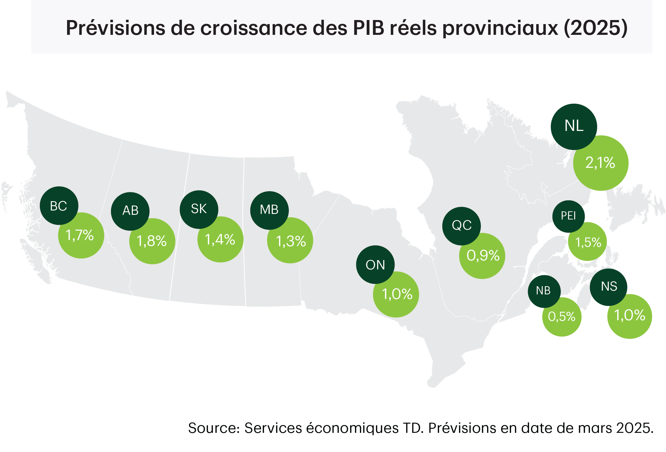 Prévisions de croissance du PIB réel provincial (mars 2025)
BC: 1,7%
AB: 1,8%
SK: 1,4%
MB: 1,3%
ON: 1,0%
QC: 0,9%
NB: 0,5%
NS: 1,0%
PEI: 1,5%
NL: 2,1%