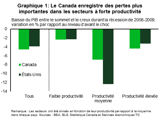 Le graphique 1 présente les baisses relatives du PIB regroupées selon la productivité de la main-d’œuvre (PIB réel par travailleur) de ces secteurs, lesquels ont été regroupés en trois catégories : une productivité de la main-d’œuvre supérieure à la moyenne, conforme à la moyenne et inférieure à la moyenne. En décortiquant la crise financière mondiale, on constate que les secteurs à forte productivité du Canada ont subi des reculs plus importants que ceux des États-Unis (4,3 % contre 3,2 %). Toutefois, les États-Unis ont enregistré des baisses plus importantes dans les secteurs affichant une productivité moyenne (12,3 % contre 6,9 %). Fait important, les replis dans ces secteurs sont généralement plus coûteux et entraînent plus de pertes d’emplois.